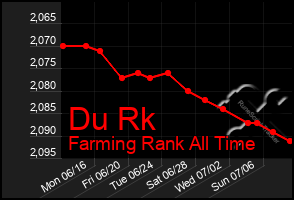 Total Graph of Du Rk