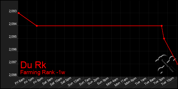 Last 7 Days Graph of Du Rk