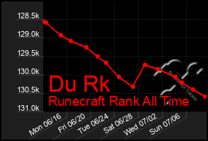 Total Graph of Du Rk