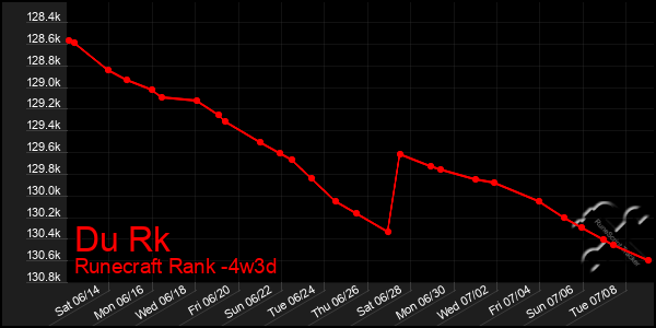 Last 31 Days Graph of Du Rk