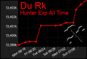Total Graph of Du Rk