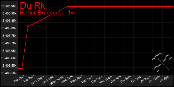 Last 7 Days Graph of Du Rk