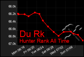 Total Graph of Du Rk