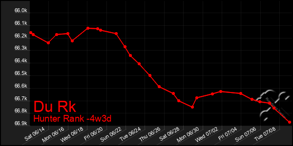 Last 31 Days Graph of Du Rk