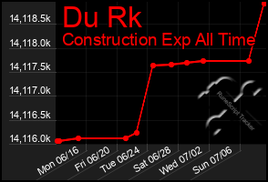 Total Graph of Du Rk