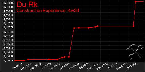 Last 31 Days Graph of Du Rk