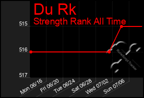 Total Graph of Du Rk