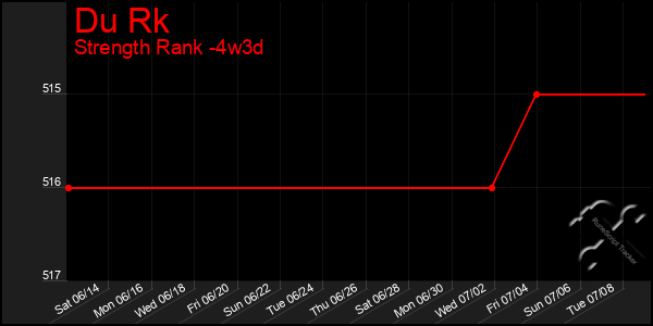 Last 31 Days Graph of Du Rk