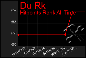 Total Graph of Du Rk
