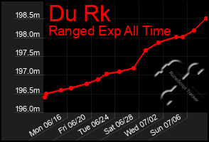Total Graph of Du Rk