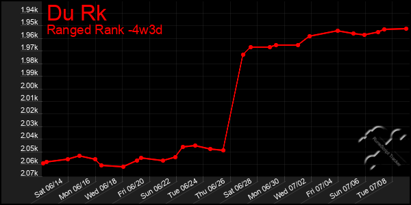 Last 31 Days Graph of Du Rk