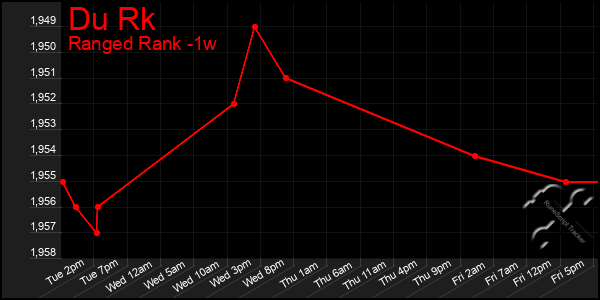 Last 7 Days Graph of Du Rk