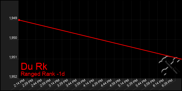 Last 24 Hours Graph of Du Rk