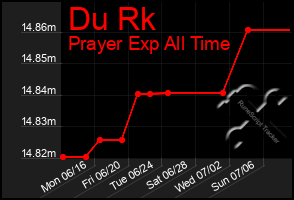 Total Graph of Du Rk