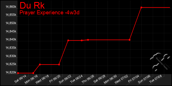 Last 31 Days Graph of Du Rk