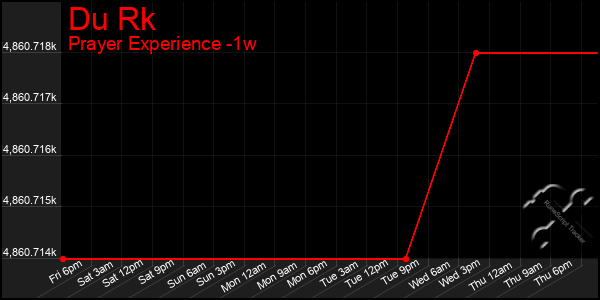 Last 7 Days Graph of Du Rk