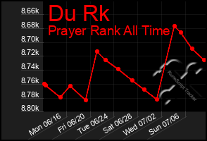 Total Graph of Du Rk