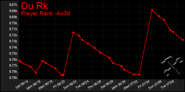 Last 31 Days Graph of Du Rk