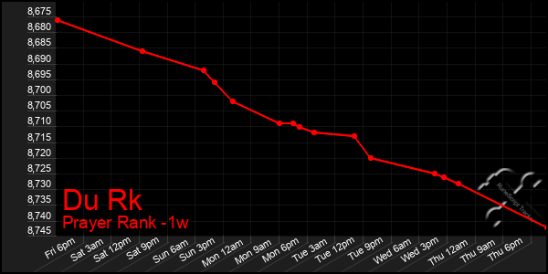 Last 7 Days Graph of Du Rk