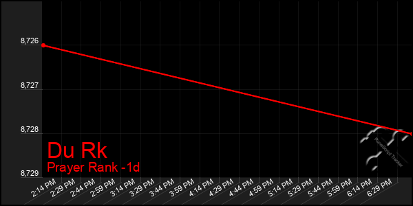 Last 24 Hours Graph of Du Rk