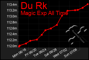 Total Graph of Du Rk