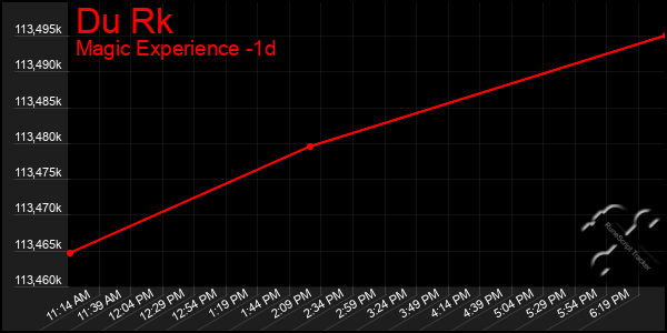 Last 24 Hours Graph of Du Rk
