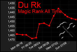 Total Graph of Du Rk