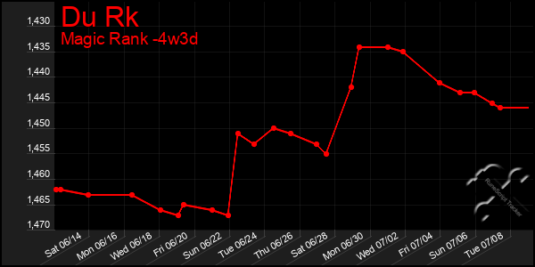Last 31 Days Graph of Du Rk