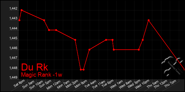 Last 7 Days Graph of Du Rk