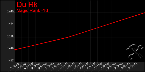 Last 24 Hours Graph of Du Rk