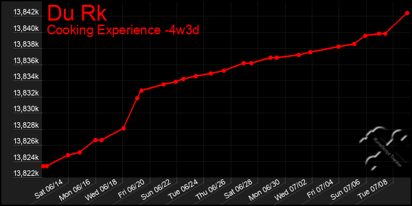 Last 31 Days Graph of Du Rk