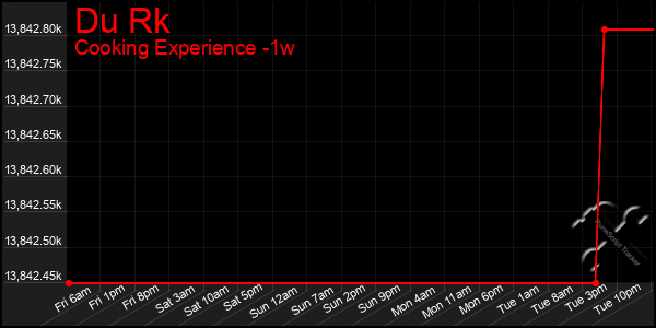 Last 7 Days Graph of Du Rk