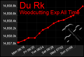 Total Graph of Du Rk