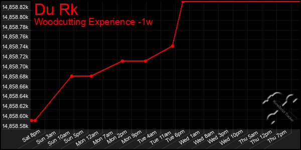 Last 7 Days Graph of Du Rk