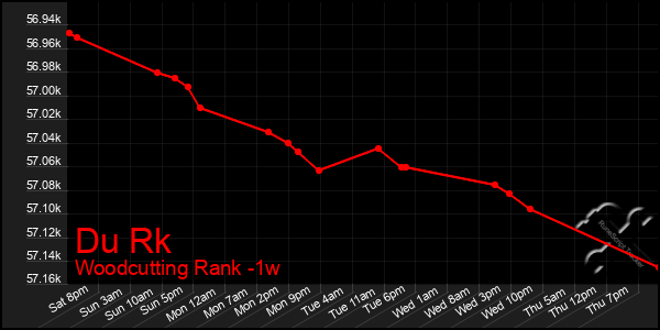 Last 7 Days Graph of Du Rk