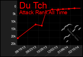 Total Graph of Du Tch