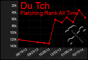 Total Graph of Du Tch