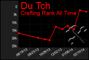 Total Graph of Du Tch