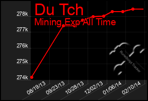 Total Graph of Du Tch