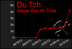 Total Graph of Du Tch