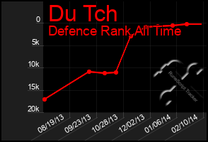 Total Graph of Du Tch