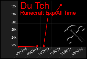 Total Graph of Du Tch