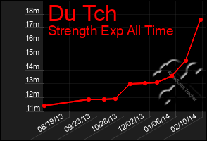 Total Graph of Du Tch