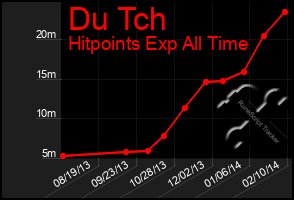 Total Graph of Du Tch