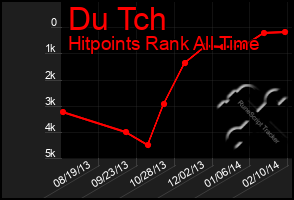 Total Graph of Du Tch