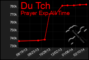 Total Graph of Du Tch