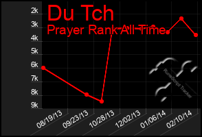 Total Graph of Du Tch