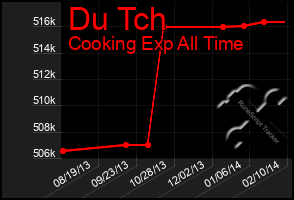 Total Graph of Du Tch