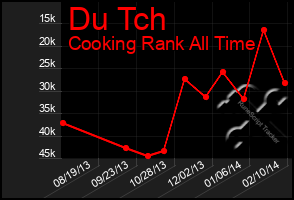 Total Graph of Du Tch