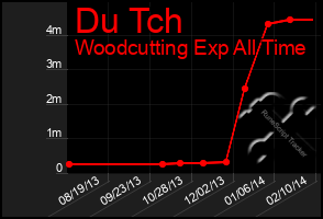 Total Graph of Du Tch